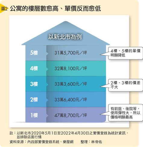 大樓樓層|不同樓層價差多少才合理？一張圖表秒懂